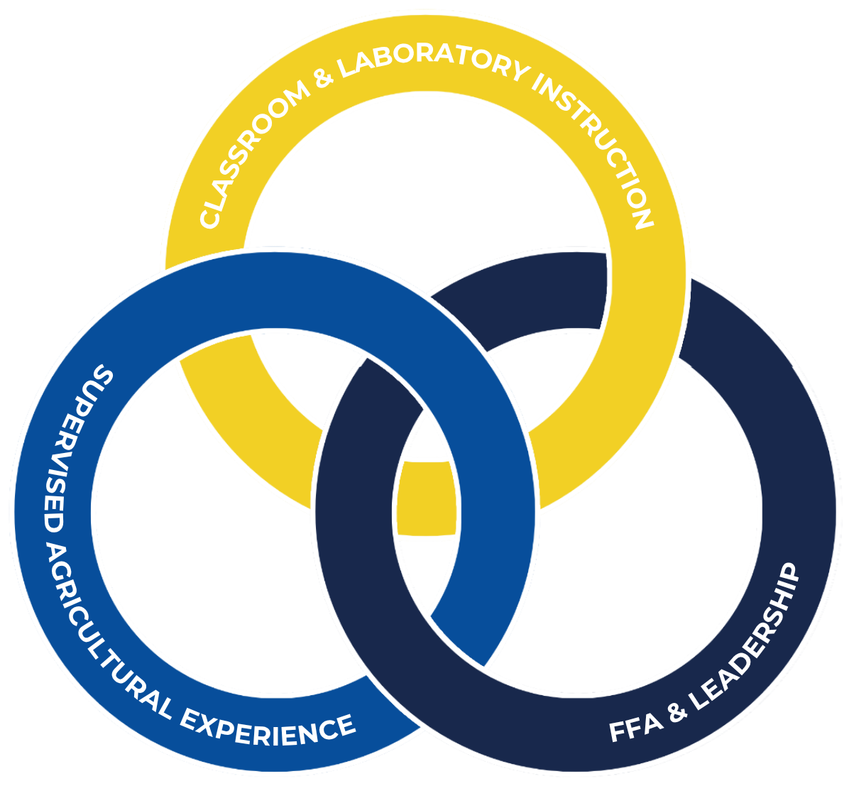 Three-circle agricultural education model showing Classroom and Laboratory Instruction, Supervised Agricultural Experience, and FFA and Leadership Activities